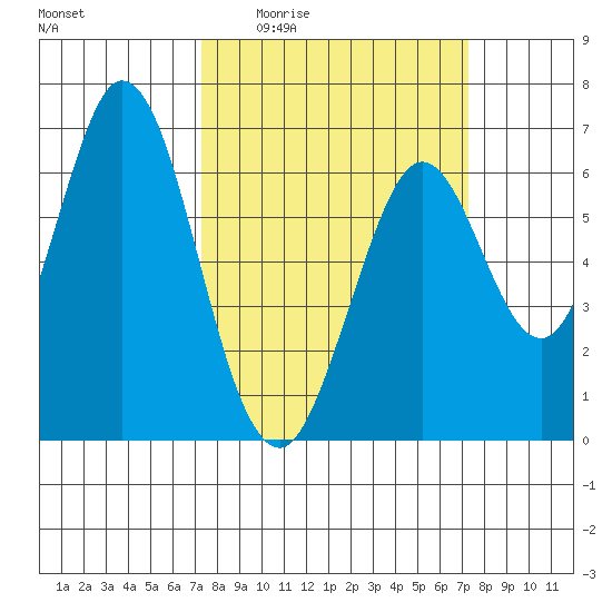 San Mateo Bridge east tide chart for Thursday, March 14, 2024