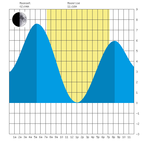 San Mateo Bridge east tide chart for Saturday, March 16, 2024