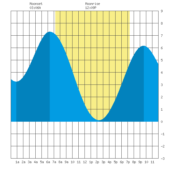 San Mateo Bridge east tide chart for Sunday, March 17, 2024