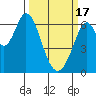 San Mateo Bridge east tide chart for Sunday, March 17, 2024