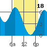 San Mateo Bridge east tide chart for Monday, March 18, 2024
