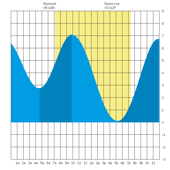 San Mateo Bridge east tide chart for Wednesday, March 20, 2024