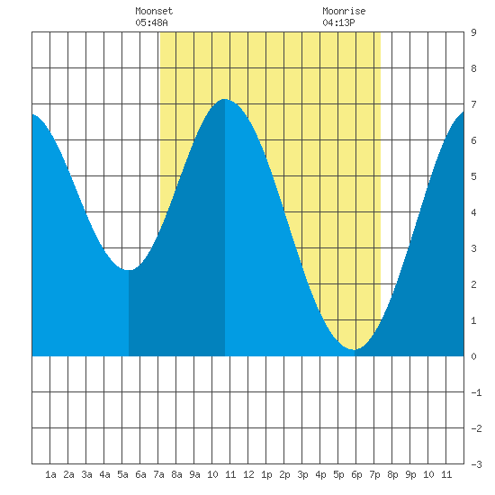 San Mateo Bridge east tide chart for Thursday, March 21, 2024