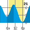 San Mateo Bridge east tide chart for Thursday, March 21, 2024