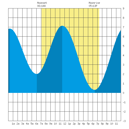 San Mateo Bridge east tide chart for Friday, March 22, 2024