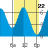 San Mateo Bridge east tide chart for Friday, March 22, 2024