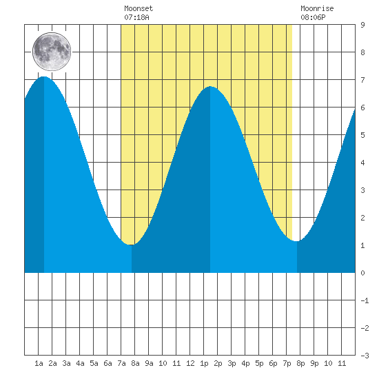 San Mateo Bridge east tide chart for Monday, March 25, 2024