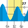 San Mateo Bridge east tide chart for Wednesday, March 27, 2024