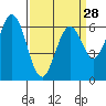 San Mateo Bridge east tide chart for Thursday, March 28, 2024
