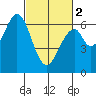 San Mateo Bridge east tide chart for Saturday, March 2, 2024