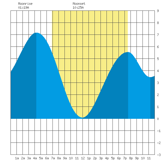 San Mateo Bridge east tide chart for Sunday, March 31, 2024