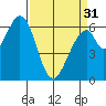 San Mateo Bridge east tide chart for Sunday, March 31, 2024