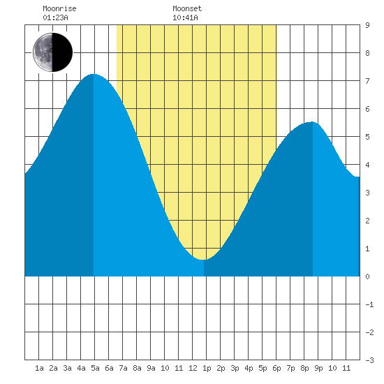 San Mateo Bridge east tide chart for Sunday, March 3, 2024