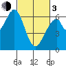San Mateo Bridge east tide chart for Sunday, March 3, 2024