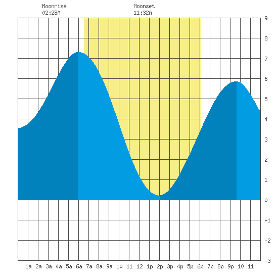 San Mateo Bridge east tide chart for Monday, March 4, 2024