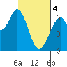 San Mateo Bridge east tide chart for Monday, March 4, 2024