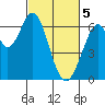 San Mateo Bridge east tide chart for Tuesday, March 5, 2024