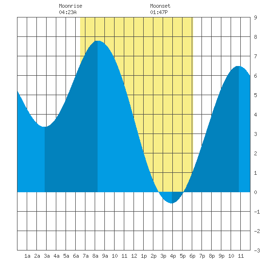 San Mateo Bridge east tide chart for Wednesday, March 6, 2024