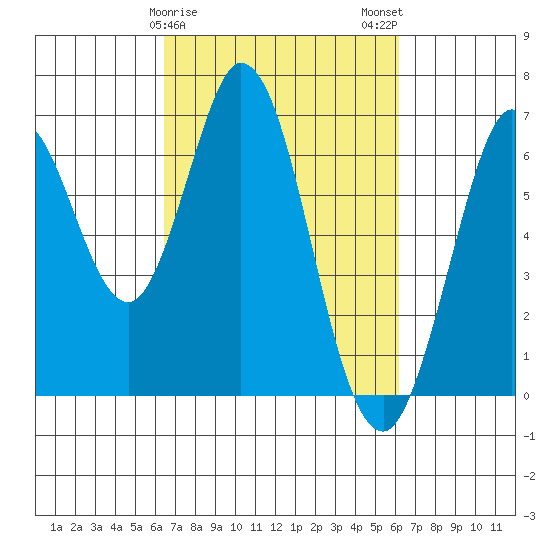 San Mateo Bridge east tide chart for Friday, March 8, 2024