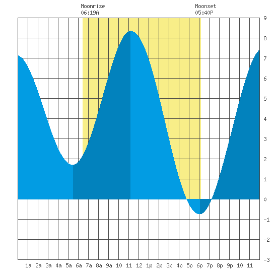 San Mateo Bridge east tide chart for Saturday, March 9, 2024