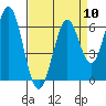 San Mateo Bridge east tide chart for Wednesday, April 10, 2024