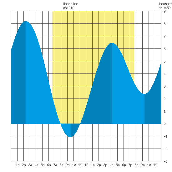 San Mateo Bridge east tide chart for Thursday, April 11, 2024