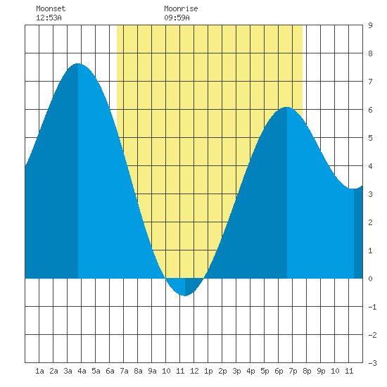 San Mateo Bridge east tide chart for Saturday, April 13, 2024