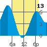 San Mateo Bridge east tide chart for Saturday, April 13, 2024