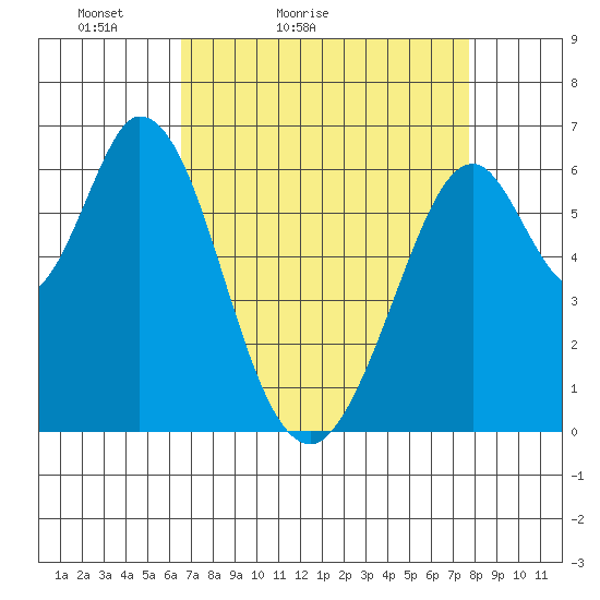 San Mateo Bridge east tide chart for Sunday, April 14, 2024