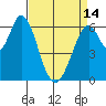 San Mateo Bridge east tide chart for Sunday, April 14, 2024