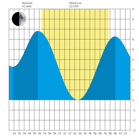 San Mateo Bridge east tide chart for Monday, April 15, 2024