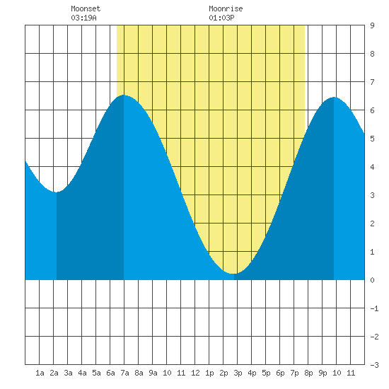 San Mateo Bridge east tide chart for Tuesday, April 16, 2024