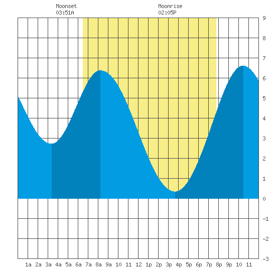 San Mateo Bridge east tide chart for Wednesday, April 17, 2024