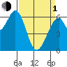 San Mateo Bridge east tide chart for Monday, April 1, 2024