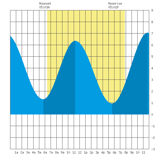 San Mateo Bridge east tide chart for Saturday, April 20, 2024