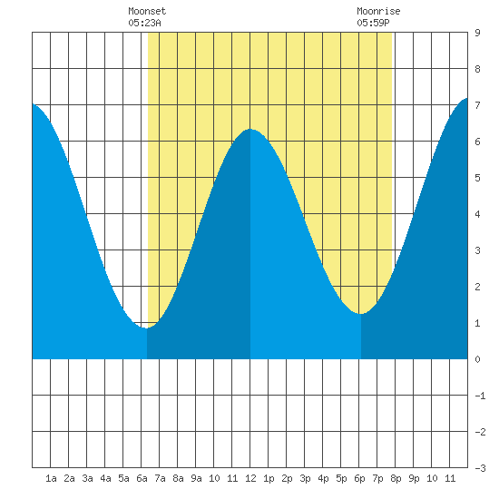 San Mateo Bridge east tide chart for Sunday, April 21, 2024
