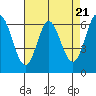 San Mateo Bridge east tide chart for Sunday, April 21, 2024