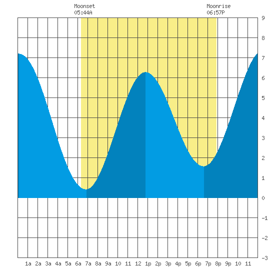 San Mateo Bridge east tide chart for Monday, April 22, 2024