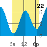San Mateo Bridge east tide chart for Monday, April 22, 2024