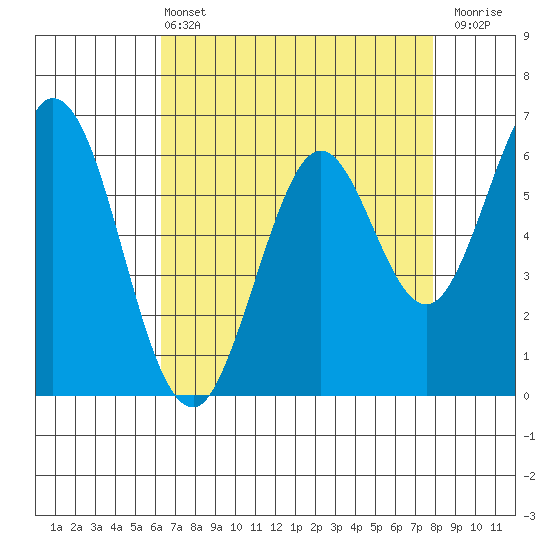 San Mateo Bridge east tide chart for Wednesday, April 24, 2024