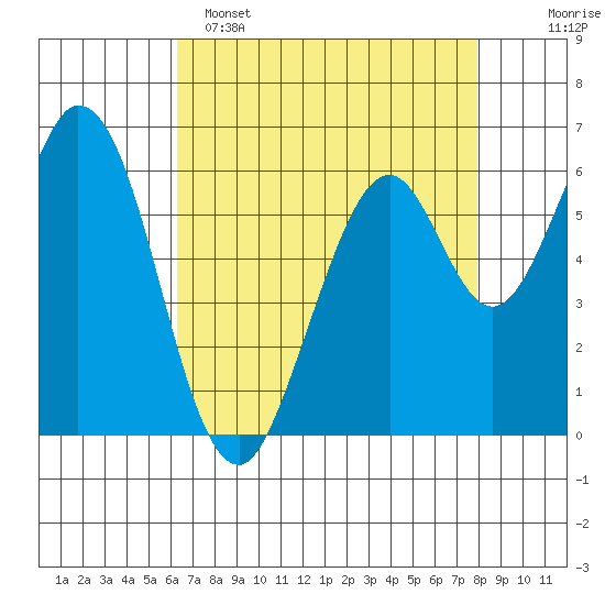 San Mateo Bridge east tide chart for Friday, April 26, 2024