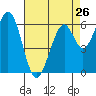 San Mateo Bridge east tide chart for Friday, April 26, 2024