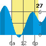 San Mateo Bridge east tide chart for Saturday, April 27, 2024