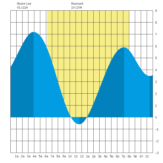 San Mateo Bridge east tide chart for Monday, April 29, 2024