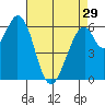 San Mateo Bridge east tide chart for Monday, April 29, 2024