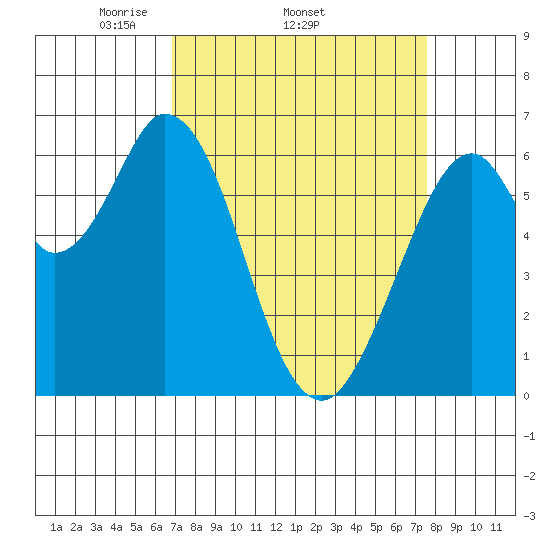 San Mateo Bridge east tide chart for Tuesday, April 2, 2024