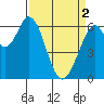 San Mateo Bridge east tide chart for Tuesday, April 2, 2024