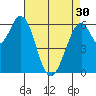 San Mateo Bridge east tide chart for Tuesday, April 30, 2024