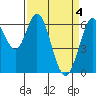 San Mateo Bridge east tide chart for Thursday, April 4, 2024