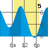 San Mateo Bridge east tide chart for Friday, April 5, 2024